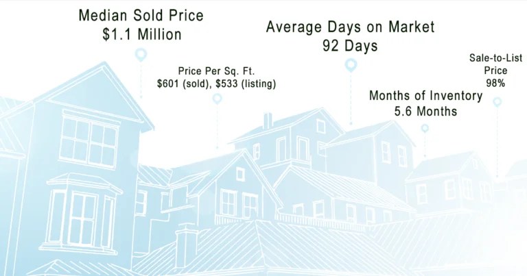 Biltmore real estate market snapshot graphic showing median price, days on market, price per square foot, inventory, and sale-to-list price